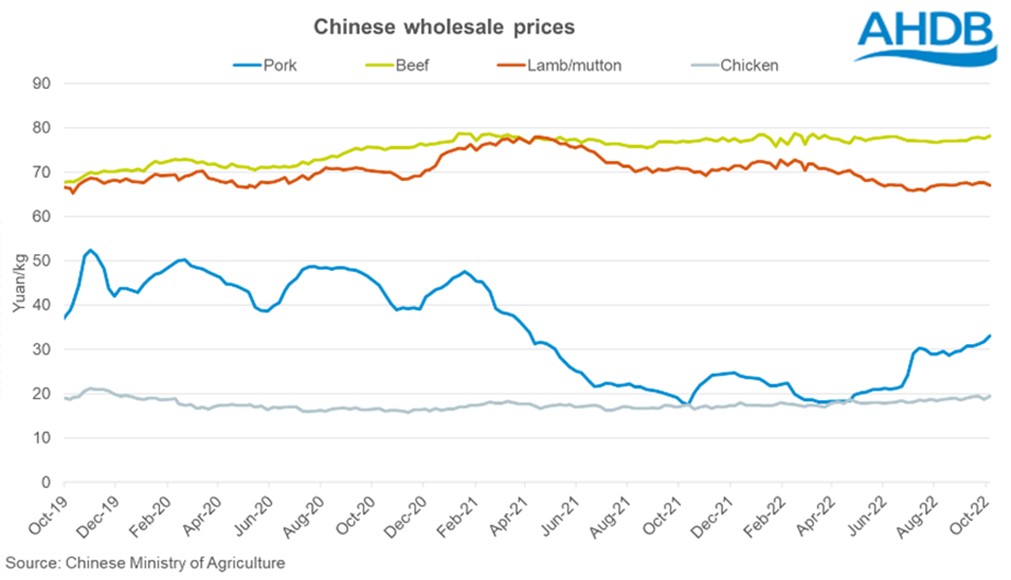 Graph of Chinese wholesale prices for meat proteins